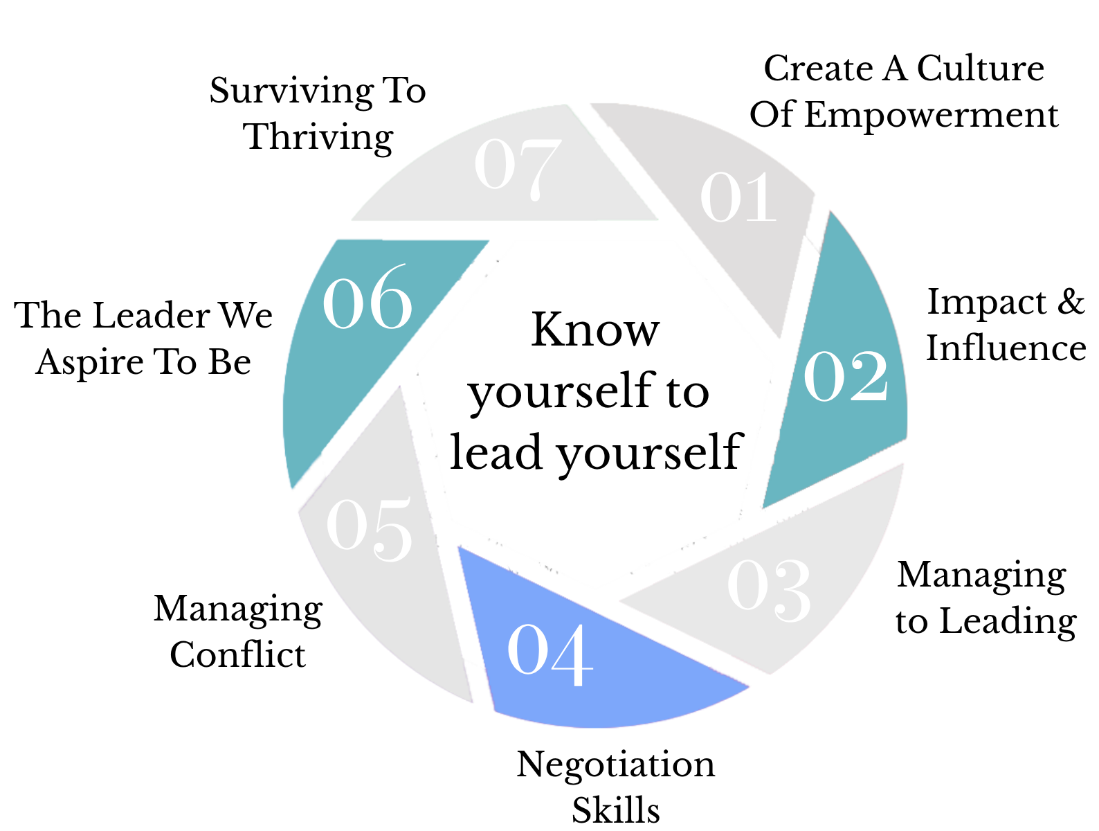 Bespoke Escentia Courses